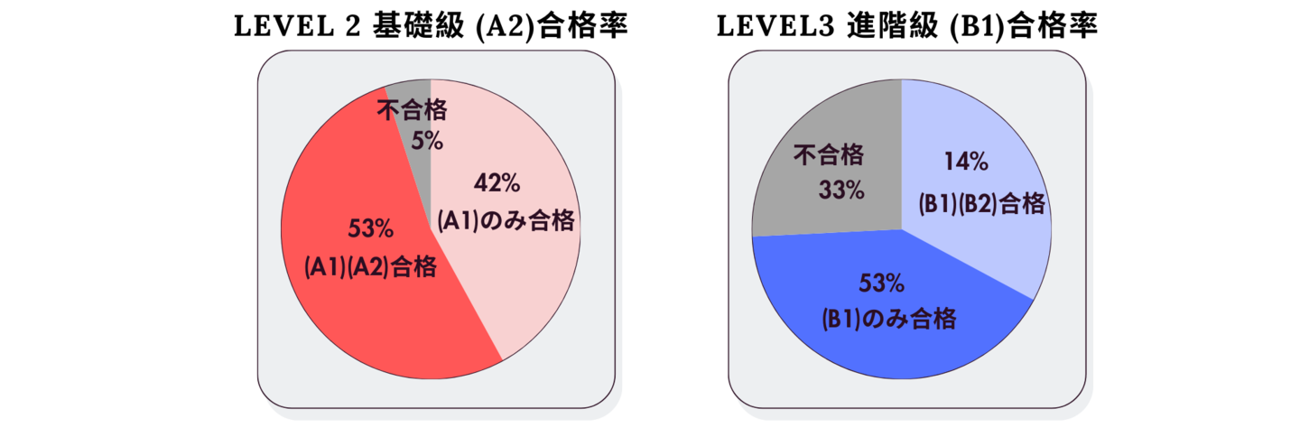 TOCFL Level3 進階級 (B1)合格率・Level 2 基礎級 (A2)合格率
