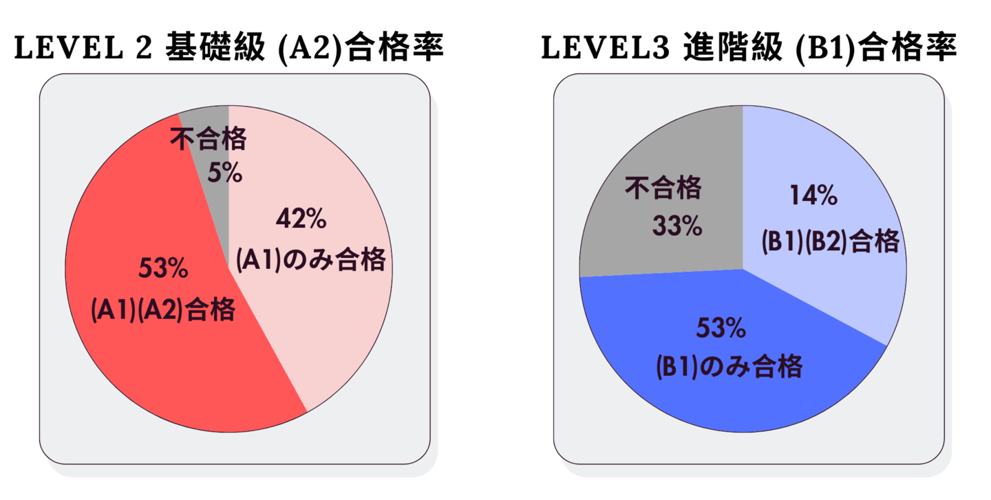 TOCFL Level3 進階級 (B1)合格率・Level 2 基礎級 (A2)合格率